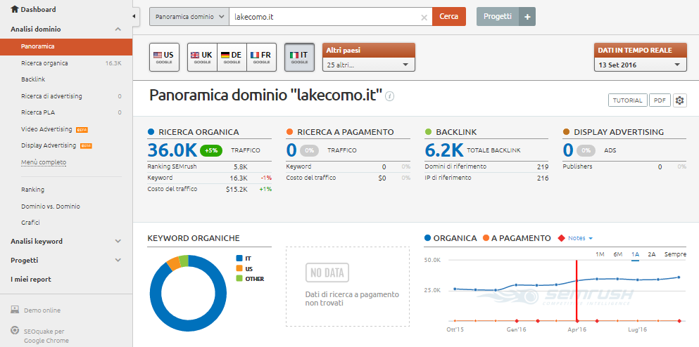 prezzi semrush